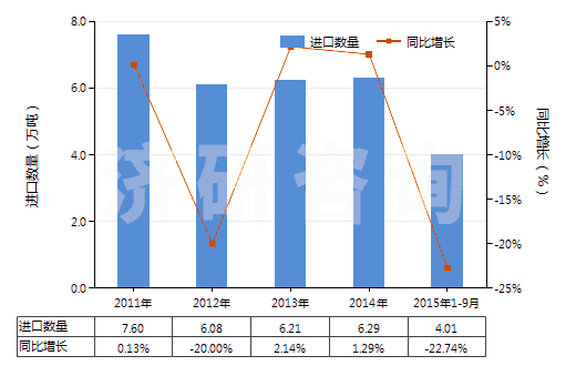 2011-2015年9月中國初級(jí)形狀的可發(fā)性聚苯乙烯(HS39031100)進(jìn)口量及增速統(tǒng)計(jì)